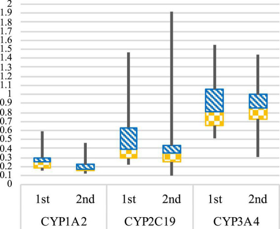 CYP1A2, CYP2C19, and CYP3A4 enzymatic activities. Box plot representing the CYP1A2, CYP2C19, and CYP3A4 metabolic ratios at 1st and 2nd blood sampling. Geneva cocktail reference values (–SD to + SD): CYP1A2 = PM (poor metabolizer) 0.03–0.204; EM (normal metabolizer) 0.17–0.39; UM (ultra-metabolizer) 0.42–0.70. CYP2C19 = PM (poor metabolizer) 0.08–0.28; EM (normal metabolizer) 0.3–1.22; UM (ultra-metabolizer) 2.96–7.88. CYP3A4 = PM (poor metabolizer) 0.15–0.29; EM (normal metabolizer) 0.32–0.82; UM (ultra-metabolizer) 2.21–5.25. For CYP2C9, CYP2B6, and CYP2D6 graphics in Supplementary Figures B1, B2.