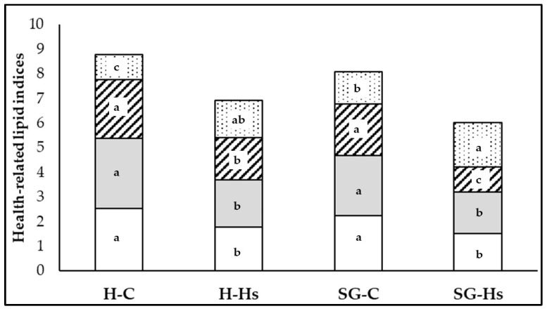 The effect of the diet based on hay (H) or shrubs–grass mixture (SG) with hemp seeds (H-Hs and SG-Hs) and without (H-C and SG-C) on the health-related lipid indices of milk. Inside each bar: n-6/n-3 FA (white area); AI (atherogenic index) (gray area); TI (thrombogenicity index) (lines area); NVI (nutritive value indices) (dotted area); a,b,c = between bars the letter within the same colour differ at p < 0.05.