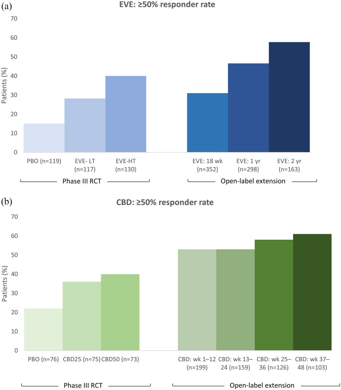 Responder rates for (a) EVE and (b) CBD from the pivotal RCTs and OLE studies for TSC-associated epilepsy. There are no head-to-head trials of EVE versus CBD, nor any published indirect comparisons. Therefore, any comparisons of the efficacy of the two treatments should be made with caution due to differences in baseline patient demographics and clinical characteristics in the trial populations, and a difference in the placebo effect.CBD, cannabidiol; CBD25, CBD 25 mg/kg/day; CBD50, CBD 50 mg/kg/day; EVE, everolimus; HT, high trough (range 9–15 ng/ml); LT, low trough (range 3–7 ng/ml); OLE, open-label extension trial; RCT, randomised controlled trial; wk, week; yr, year. The recommended dosage in the OLE trial for EVE was a target trough concentration of 3–15 ng/ml (median dose intensity: 6.76 mg/m2/day [range, 1.1–27.8]) and for CBD it was 25 mg/kg/day with titration up to 50 mg/kg/day (mean modal dose: 27 mg/kg/day).