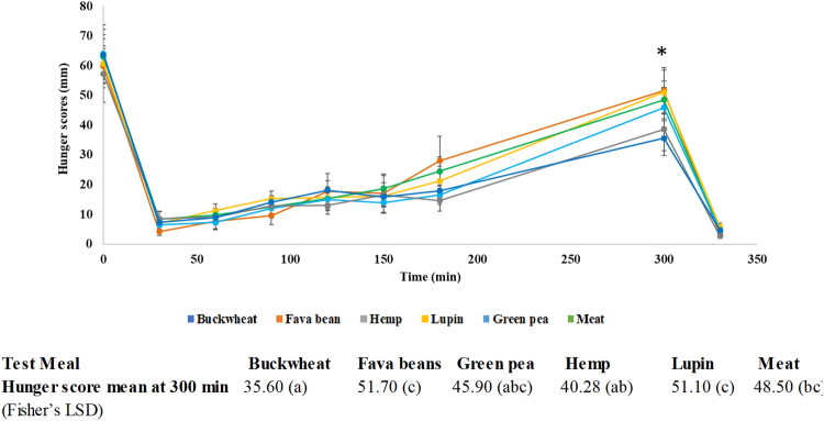 Average hunger score (mm ± SEM), n = 10, before (0 min) and 30, 60, 90, 120, 180 and 300 min after the test meals and at 330 min (after the ad libitum) lunch. ANOVA Fisher’s LSD analysis for hunger mean scores at 300 min after the test meals. (*) represents significant differences (p = 0.018) for the hunger scores between test meals