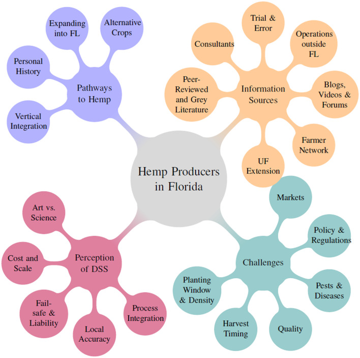 Information and knowledge landscape of hemp producers. (source: main author)
