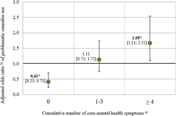 Association between cumulative core mental health symptoms and problematic cannabis use, weighted models (n=938). * Adjusted using the Simes-Benjamini–Hochberg procedure to control the false discovery rate (Simes 1986), significance threshold set at α < 0.05 and indicated with boldface.aCumulative number of core mental health symptoms (range: 0–8), assessed using the DIA-X-SSQ (Wittchen 1997).bEach model was adjusted for interview mode, sex, age, education, cannabis consumption frequency, early age of initiation, problematic consumption of amphetamines and current tobacco use