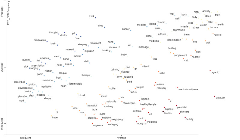 Medical/health/wellness-related term frequency per class.