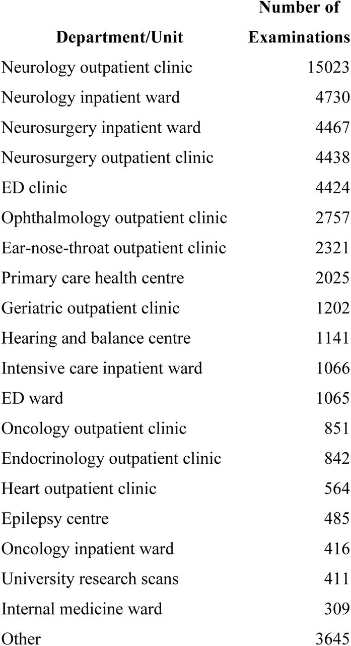 Twenty the most common units ordering head MRI examinations for 50+ patients and number of examinations 2003-2023, obtained from the PACS of the Wellbeing services county of North Savo, Kuopio, a large regional public healthcare provider in Eastern Finland. PACS started to serve Kuopio University Hospital in 2003, and district hospitals and primary care units joined the regional PACS between 2006-2011.
