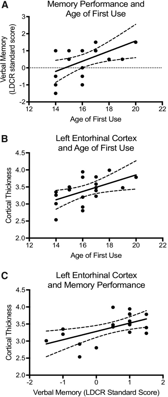 (A) Age of first cannabis use was positively correlated with average standardized score on the CVLT-II (r=0.59, p=0.008). (B) Cortical thickness in the left entorhinal cortex was significantly correlated with age of onset of cannabis use (r=0.53, p=0.02). (C) Cortical thickness in the left entorhinal cortex was significantly correlated with average memory performance (r=0.58, p=0.009). Each point represents one participant, and the 95% confidence interval is depicted.