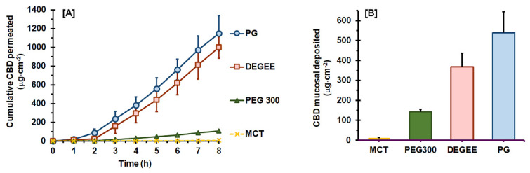 Ex vivo permeation profiles of CBD through porcine mucosa from various neat vehicles (A) and the mucosal deposition amount of CBD after permeation (B) (mean ± SD, n = 4).