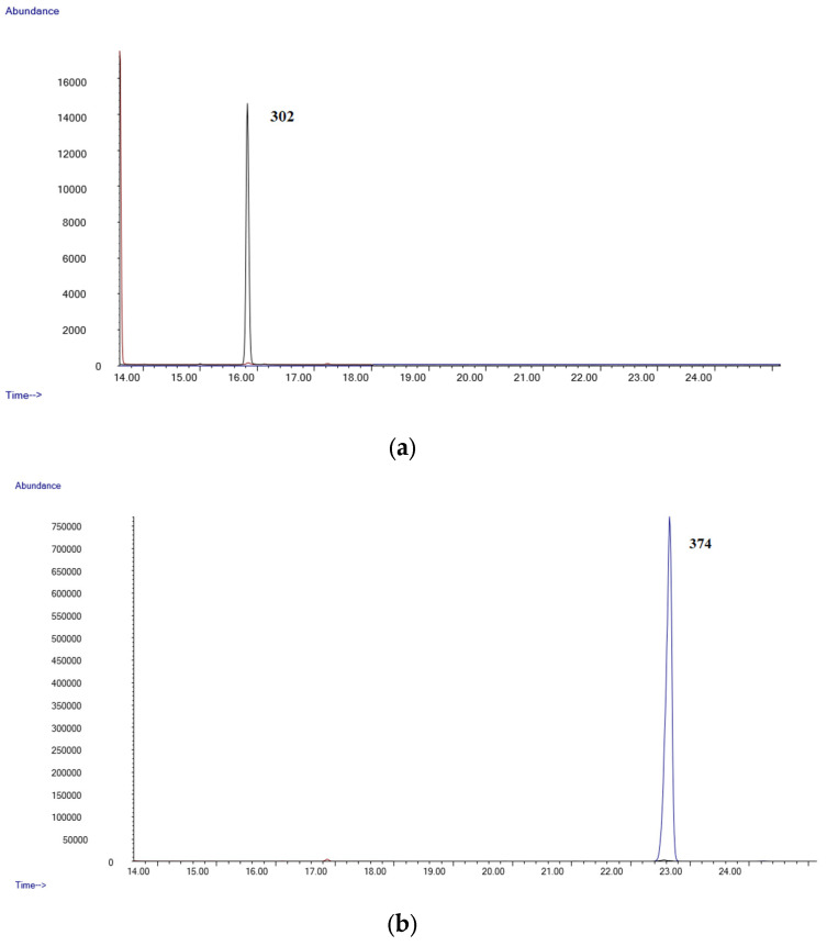 (a) Chromatogram of a blank blood sample (Δ9-THC); (b) chromatogram of a blank blood sample (Δ9-THC-COOH).
