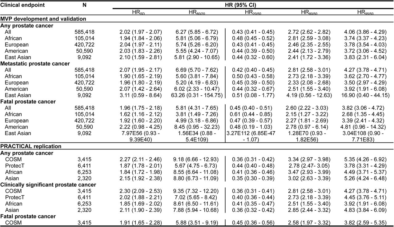 Association of polygenic score with prostate cancer outcomes in MVP and PRACTICAL cohorts.Association of PHS601 with any, metastatic, and fatal prostate cancer in MVP (total and genetic ancestry-stratified groups) and with any, clinically significant, and fatal prostate cancer in four PRACTICAL consortium datasets. Abbreviations: CI, confidence interval; COSM, Cohort of Swedish Men; HR, hazard ratio; MVP, Million Veteran Program; PHS, polygenic hazard score; PRACTICAL, Prostate Cancer Association Group to Investigate Cancer Associated Alterations in the Genome; ProtecT, Prostate Testing for Cancer and Treatment.
