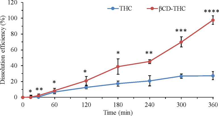 Release profile of THC from the βCD-THC inclusion complex versus pure THC, βCD-THC = percentage of THC concentration in the βCD-THC 2:1 complex.All results were presented as mean ± SD., *p < 0.05, **p < 0.01, ***p < 0.001 and ****p < 0.0001.