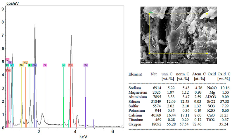 EDX analysis results of 10% hemp fiber-reinforced geopolymer mortar.