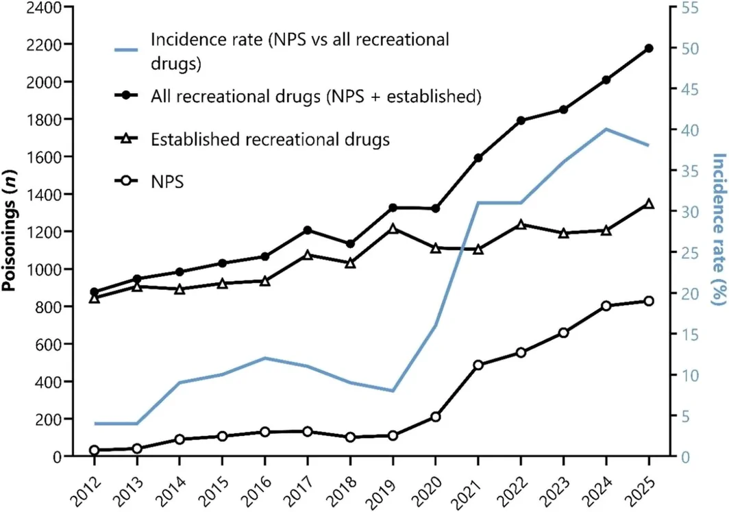 Epidemiology of new psychoactive substance (NPS) poisonings reported to the Dutch Poisons Information Center (DPIC) from 2012 to 2025. Shown are the annual number of NPS poisonings (○), the annual number of poisonings with established recreational drugs (Δ) and the annual number of all recreational drug poisonings (NPS and established recreational drugs) (●). The annual NPS poisoning incidence rate is expressed relative to the annual number of all recreational drug poisonings (shown as %, blue line).