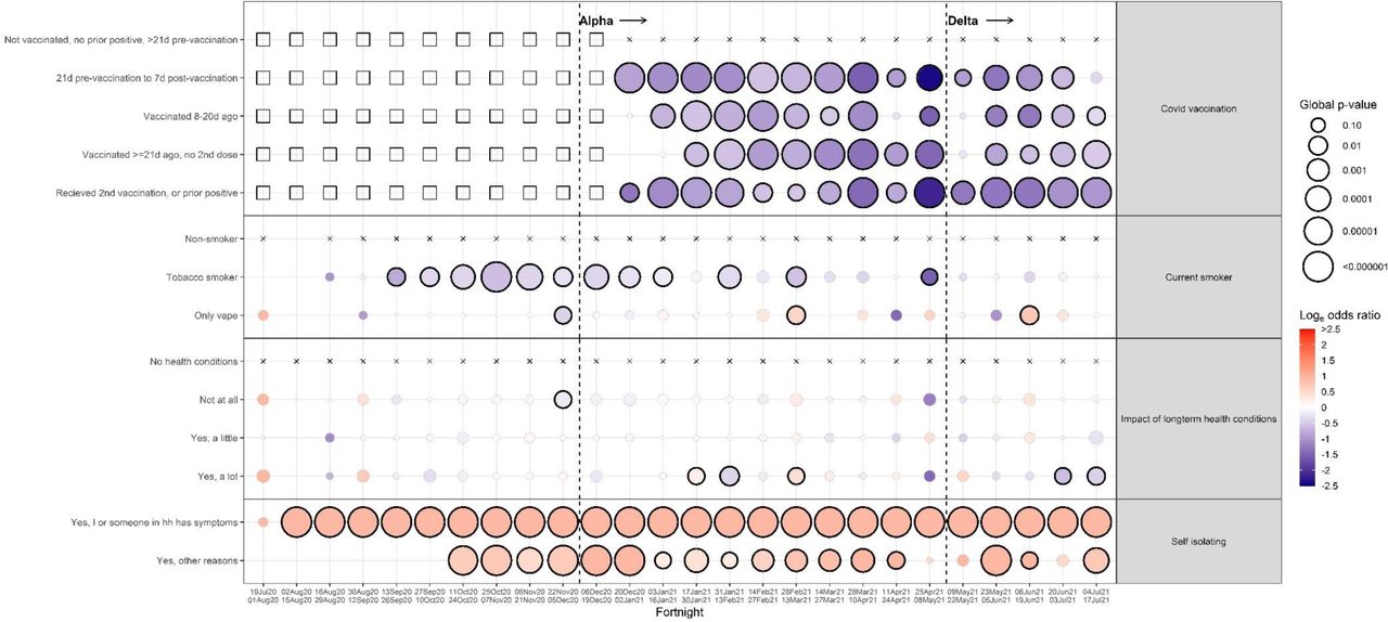 Effects of individual levels of factors from the screening process, adjusted for the core variables, over the 52 week study period Health status