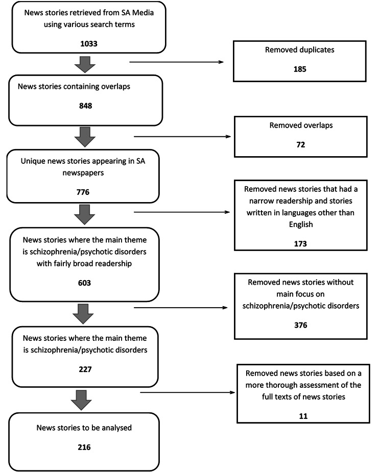 Flow chart depicting selection of news stories