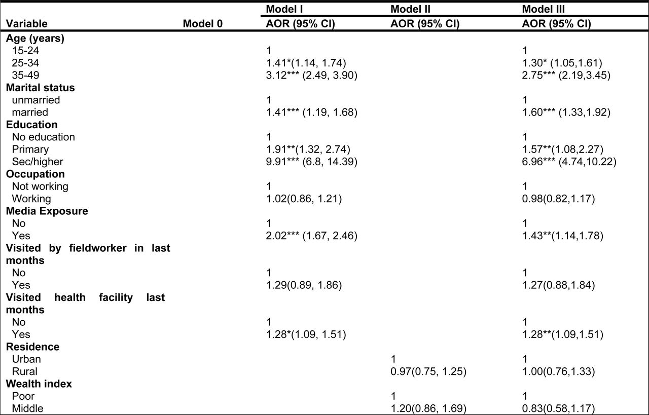 Multilevel analysis of determinants of health insurance coverage among reproductive age women in Tanzania (N= 15,254)