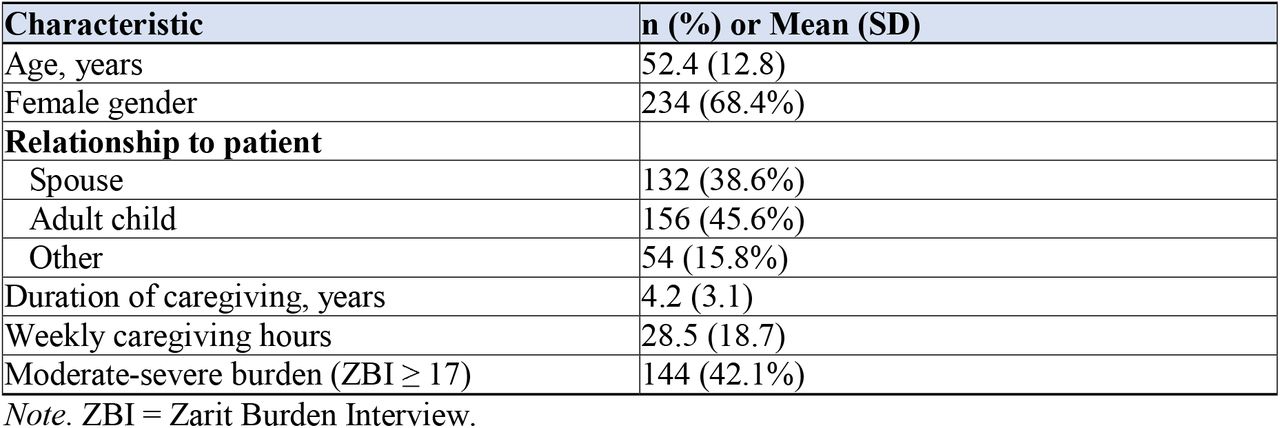 Participant Demographic Characteristics (N = 342)