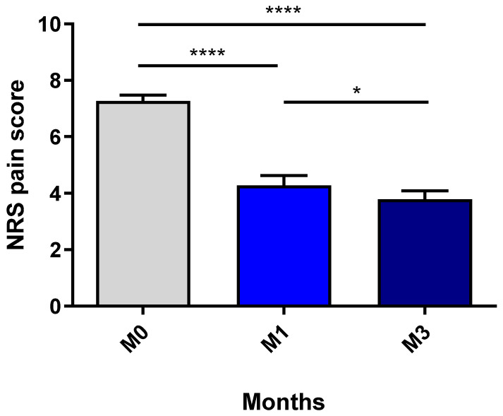 The mean NRS pain score before the initiation of CBD and after 1 and 3 months of treatment. NRS: numeric rate scale. M: months. NS: nonsignificant. Mean values were compared in a two-tailed, paired t-test. The threshold for statistical significance was set to * p < 0.05. (**** p < 0.0001).