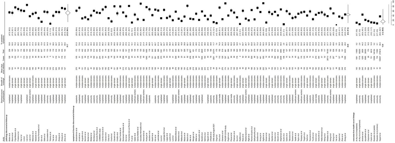 Forest plot of prevalence of Long Covid in the included studies by method of outcome assessment, with 95% prediction intervals
