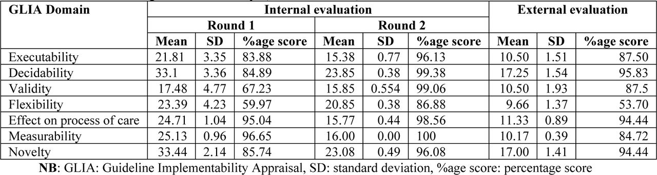 Guideline implementability (GLIA V.2.0) domain scores