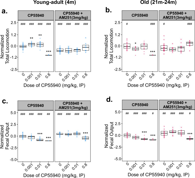 Effects of CP55940 Co-administered with the CB1 inverse agonist AM251 on locomotion and fecal output in young–adult (4 m) and old (22 m) male C57BL/6 mice.Varying doses of CP55940 were administered alone or in a pre-mixed solution with 3 mg/kg of AM251 to young–adult and old male mice. a, c Total distance moved (a) and total fecal output (c) by young–adult (4 m) mice during 30 m of open-field testing. b, d Total distance moved by old (22 m) mice during 30 m of open-field testing. All data have been normalized to the responses of vehicle-treated age-matched control animals which were tested at the same time. Individual data points for each testing group are overlaid on Tukey-style boxplots. The lower and upper edges of each box represent the first and third quartiles, respectively. The middle horizontal line in each box depicts the median of that dose/age group. Sample sizes for every treatment group and figure panel are listed in Supplementary Fig. 5. Significant omnibus results were followed by planned post hoc contrasts of each dose vs. vehicle-treated control groups using Dunn’s method. The false discovery rate was corrected for using the Benjamini, Hochberg, and Yekutieli method. Within an age group, significant differences (P < 0.05) between a given dose and the vehicle-treated response (0 dose) are indicated using asterisks (*). Differences between CP55940 alone and CP55940 + AM251 at a given dose are indicated by pound signs (#).
