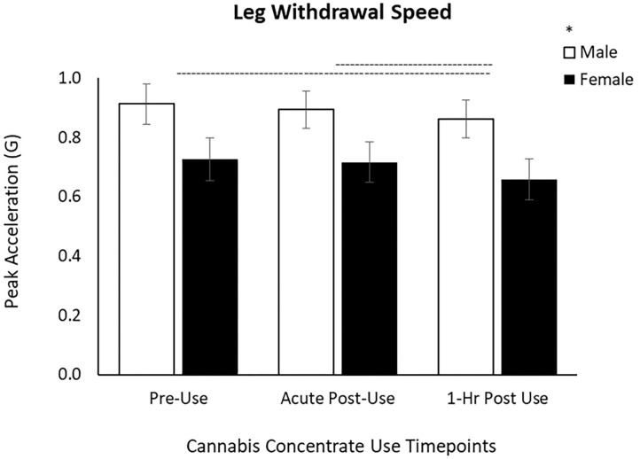 Leg withdrawal speed decreased by 6% between Acute and 1 h Post cannabis concentrate use and by 7% from Pre-Use to 1 h Post-Use in male and female users. Male leg withdrawal speed is greater than females, yet the response to cannabis concentrate is similar between sexes (no Time x Sex interaction). (–) Main Time effect followed by pairwise comparisons denoted between timepoints; (*) Main Sex effect denoted above key (p < 0.05).