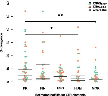 LTR element divergence in the genomes. Median, 25th, and 75th percentiles of the estimated half-life for elements in clusters for C. sativa PK, Finola (FIN), USO31 (USO), H. lupulus (HUM) and M. notabilis (MOR). Asterisks mark significant difference (Wilcox - Mann - Whitney Test, * indicate p-value ≈ 0.1 and ** indicate p-value <0.05)