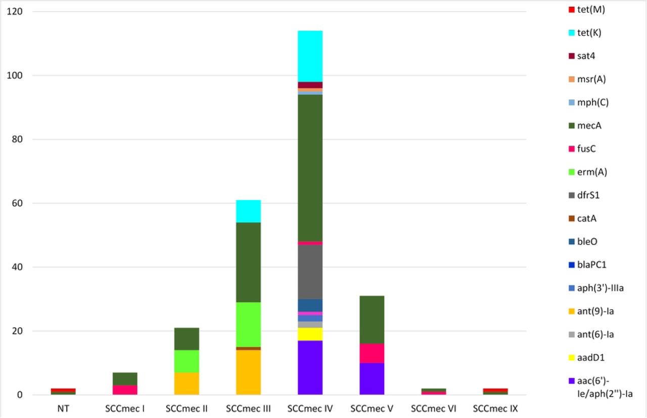 AMR genes identified in SCCmec elements in sequenced MDR-MRSA strains from Norway. NT, non-typeable.