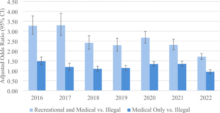 Adjusted odds of current cannabis use (yes vs. no) according to cannabis legalization status. The odds ratios are weighted and adjusted for age, sex, race, marital status, education, employment status, body mass index, tobacco use, legal status, and chronic medical conditions