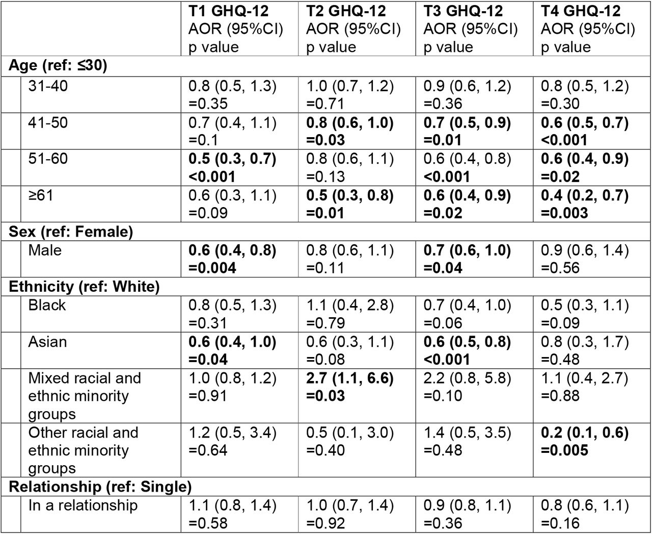 Weighted, multilevel, multivariable binary logistic regression models of factors associated with meeting GHQ-12 cut-off, by burden period