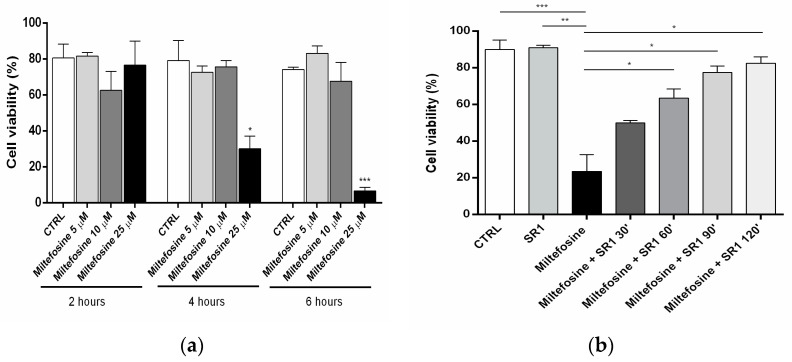 Dose- and time-dependence of HaCaT cell viability upon Miltefosine exposure (a). Live cells percentage after 4 h of incubation with Miltefosine (25 µM) and SR141716 (1 µM) at different preincubation times (30 min, 1 h, 90 min and 2 h) (b). * p < 0.05, ** p < 0.01 and *** p < 0.001.