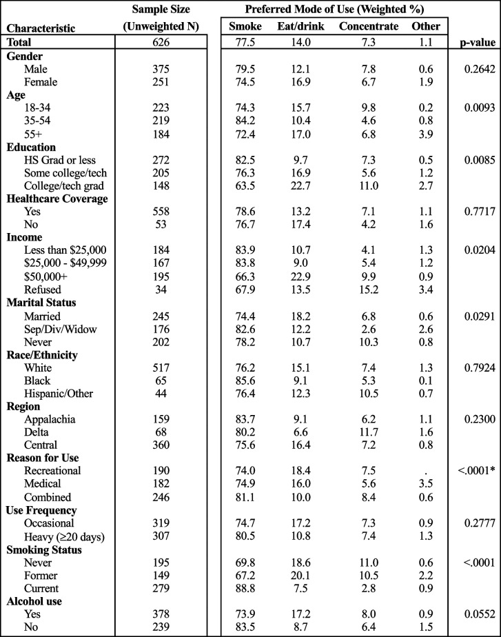 Cannabis use preferred mode in KY by demographic/socioeconomic factors, 2020-21