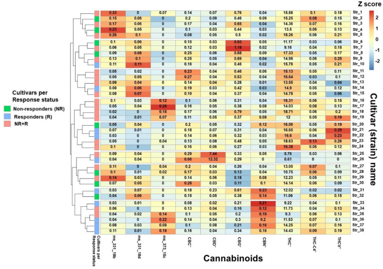 Relative phytocannabinoid concentrations in the most frequently consumed cultivars. Colors on the graph represent the scaled phytocannabinoid concentration variations between cultivars; the numbers in each box represent the concentration (% w/w) of the specific phytocannabinoid within each cultivar. Note: * for each phytocannabinoid, the concentrations of the acid and its neutral counterpart were summed and reported as the total content; Method used: package “pheatmap”, function pheatmap, with the “Euclidean” (default) distance measure used in clustering rows, “complete” clustering method used on z-scored data scaled by row. Note: THC, (-)-Δ9-trans-tetrahydrocannabinol; CBD, cannabidiol; CBC, cannabichromene; CBG, cannabigerol; CBN, cannabinol; THC-C4, (-)-Δ9-trans-tetrahydrocannabinol-C4; THCV, (-)-Δ9-trans-tetrahydrocannabivarin.
