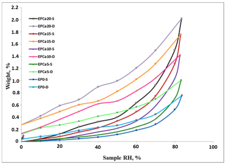 Sorption/desorption isotherms of EPDM/hemp fiber composites (S—sorption; D—desorption).