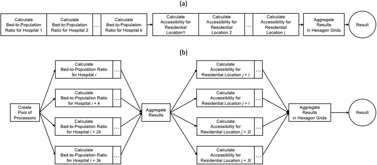 Computational workflows: (a) E2SFCAM; and (b) P-E2SFCAM