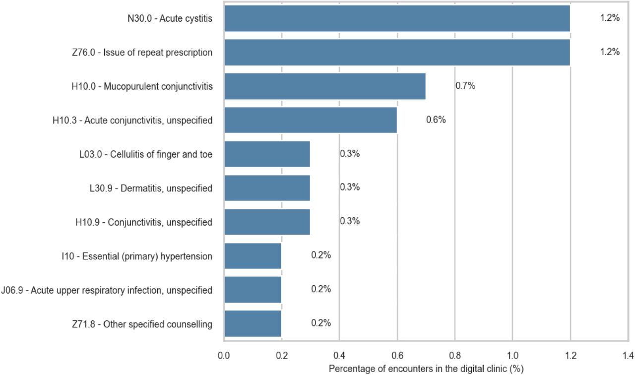 Most common ICD-10 diagnosis categories in the digital clinic (2023-2025).Top 10 ICD-10 codes recorded during digital consultations with a physician, following escalation from the nurse encounter at the digital clinic. Percentages represent the share of all digital clinic encounters.