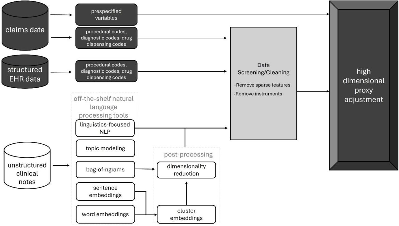 Analytic pipeline illustrating the process for feature engineering of structured and unstructured data for high-dimensional proxy confounder adjustment.