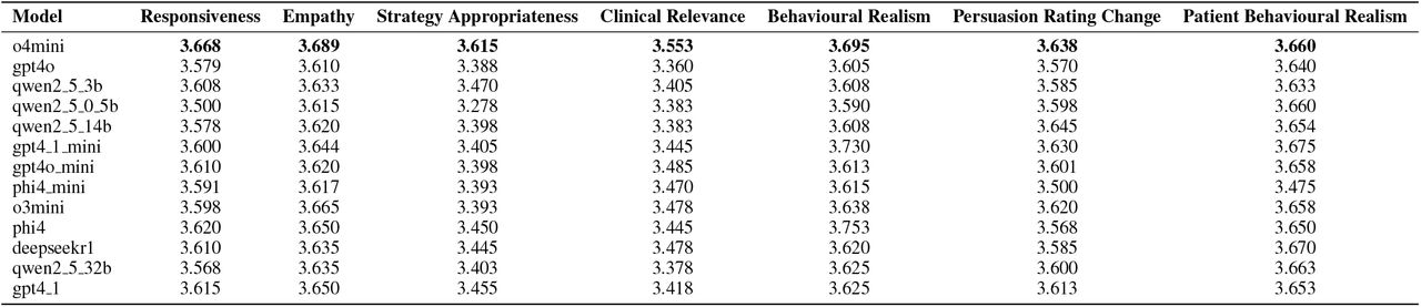 Stage 2: Controlled Single-Turn Evaluation.Expert evaluation scores for each model across key conversational and behavioral realism criteria in ChatCLIDS.