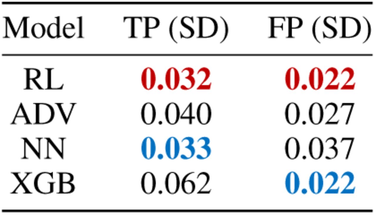 Equalized odds evaluation for patient ICU discharge status prediction task (ethnicity mitigation) on test set, optimized to sensitivities of 0.9. Results reported as SD of true positive and false positive rates, across all hospital labels. Red and blue values denote best and second best scores, respectively.