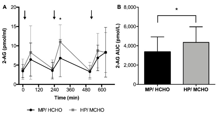 (A) Postprandial responses and (B) area under the curve (AUC) of 2-AG in the MP/HCHO (black) and HP/MCHO (grey) group. Arrows indicating timepoint of meals. Values are means ± SD. MP/HCHO = moderate protein/high carbohydrate; HP/MCHO = high protein/moderate carbohydrate; 2-AG: 2-arachidonoylglycerol. * p < 0.05.