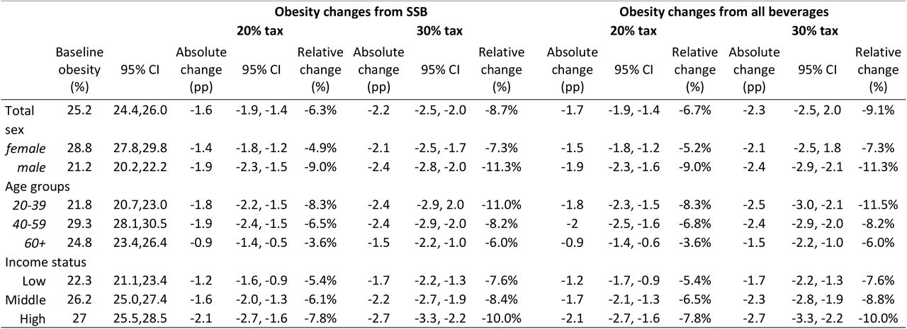 Baseline obesity in Brazil and expected obesity reduction after SSB tax, considering caloric changes from SSBs and all caloric changes.