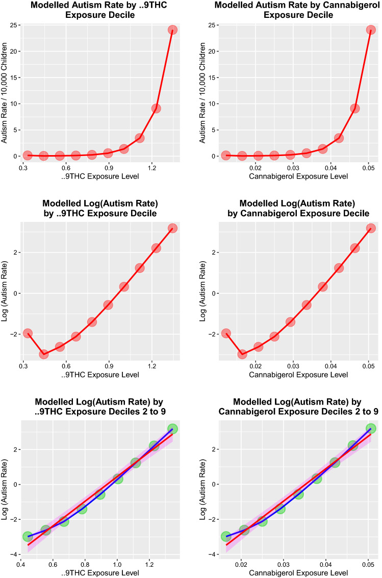 Modelled autism rate by exposure to Δ9THC and cannabigerol. A Linear. B Logarithmic and C regression plots for Δ9THC and cannabigerol, respectively