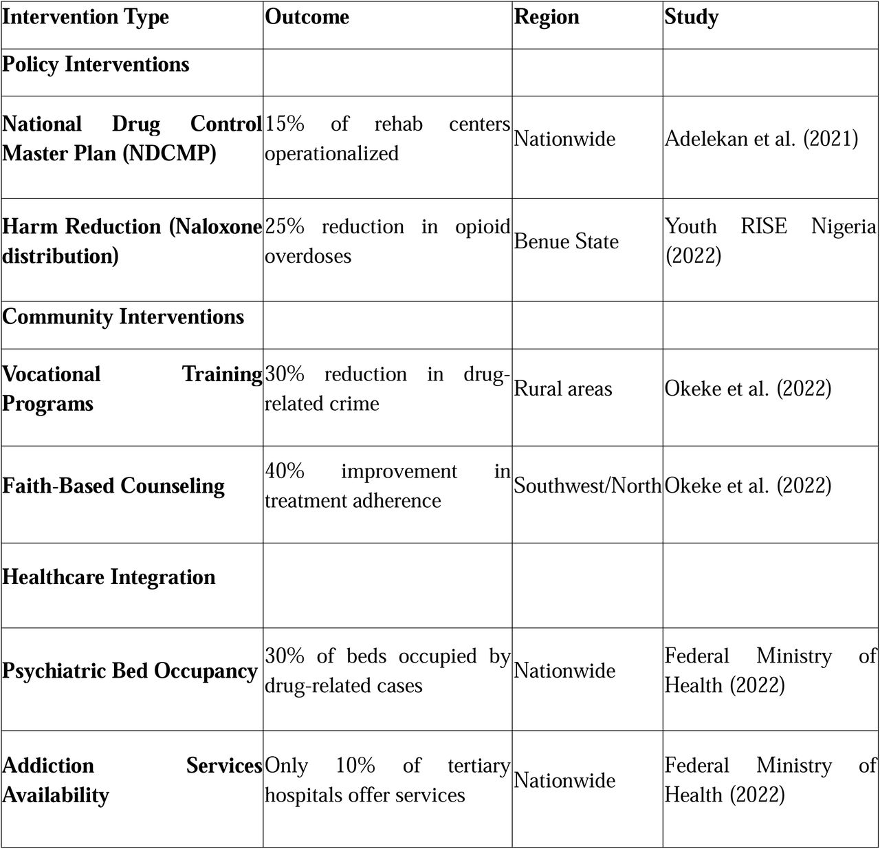 Impact of Collective Actions on Drug Abuse in Nigeria