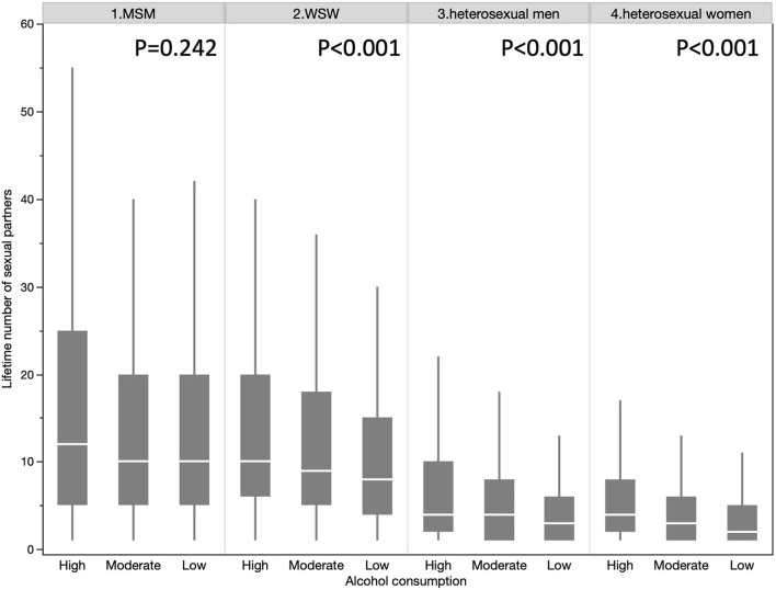 Lifetime number of sexual partners in each groups according to alcohol consumption level.