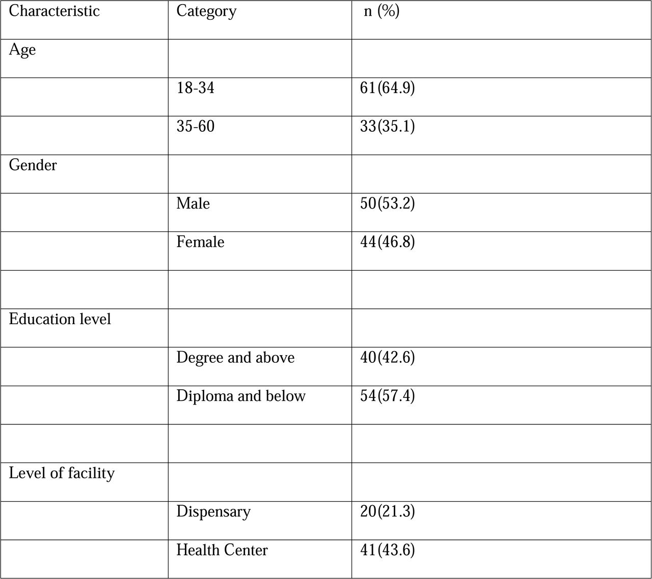 Social demographic characteristics of the healthcare providers offering DM services(n=94).