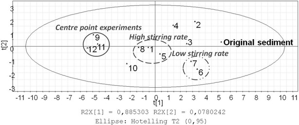PCA scores plot of PAH component concentrations before (original sediment) and after experiments 1–12