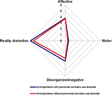 Comparisons of symptom dimensions (factor scores) between schizophrenia with and without pre-onset cannabis use disorder