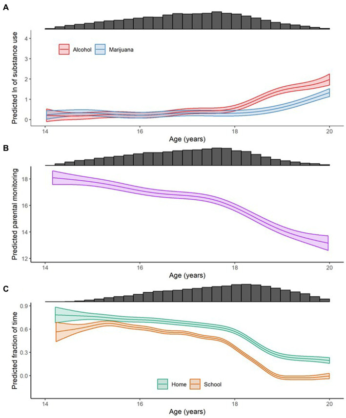 Smoothed means (on log scale) conditional on age, as calculated with generalized additive mixed models, of (A) natural log-transformed ("ln") drinks per week (Alcohol), cannabis uses per week (Cannabis), and e-cigarette uses per week (E-Cigarettes); (B) parental monitoring; and (C) the fraction of time spent at the family home at night (Home) and the fraction of time spent at school during the school day (School). Uncertainty in the estimate is shown as 95% confidence intervals and the marginal histograms show the relative number of data points available for a given phenotype in a given age range.
