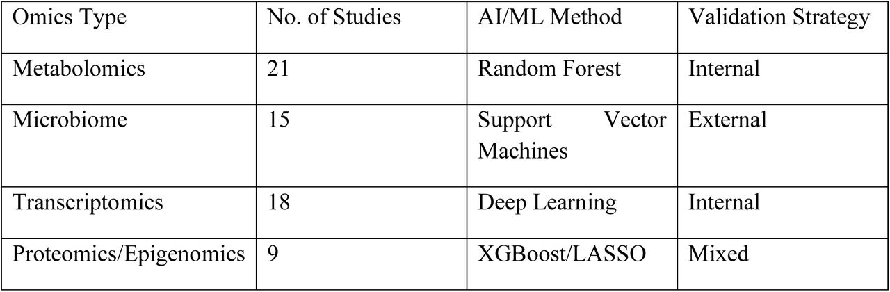 Summary of Omics Modalities and AI/ML Techniques Used in Included Studies.