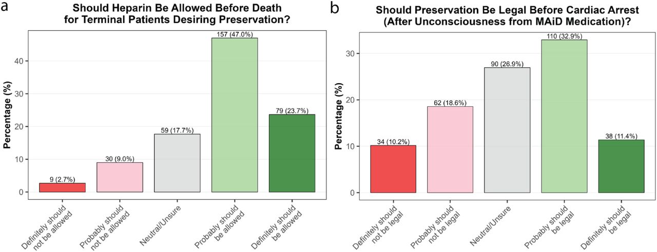 Views on interventions to improve preservation success. a) Responses to the question ‘Successful preservation requires a patient’s brain and body to be perfusable, which can become difficult following cardiac arrest due to clots. Anticoagulants (e.g. heparin) provided before cardiac arrest (i.e. before legal death) have been found to substantially reduce this problem. Do you think it should be allowable to prescribe heparin to an imminently terminal patient who desires this treatment and wishes to be preserved following legal death?’ b) Responses to the question ‘Currently, preservation procedures can only legally begin after cardiac arrest and declaration of death, even for terminally ill patients who choose medically-assisted dying. This delay can significantly compromise preservation quality compared to animal studies where preservation can begin under deep anesthesia prior to cardiac arrest. Consider this scenario: A terminally ill patient who has chosen medically-assisted dying specifically requests preservation and wants the procedure to begin as quickly as possible for optimal preservation quality. Imagine the steps could proceed as follows: 1. Patient self-administers or receives medically-assisted dying medication (which will cause cardiac arrest) 2. Patient becomes unconscious from the medication 3a. Preservation procedures can commence now, while the heart is still beating but death is inevitable and imminent OR 3b. Preservation procedures must wait until cardiac arrest occurs and death is declared. Do you agree it should be legal to begin preservation procedures after the patient is unconscious from medically-assisted dying medication but before cardiac arrest, if the patient has explicitly requested this?’