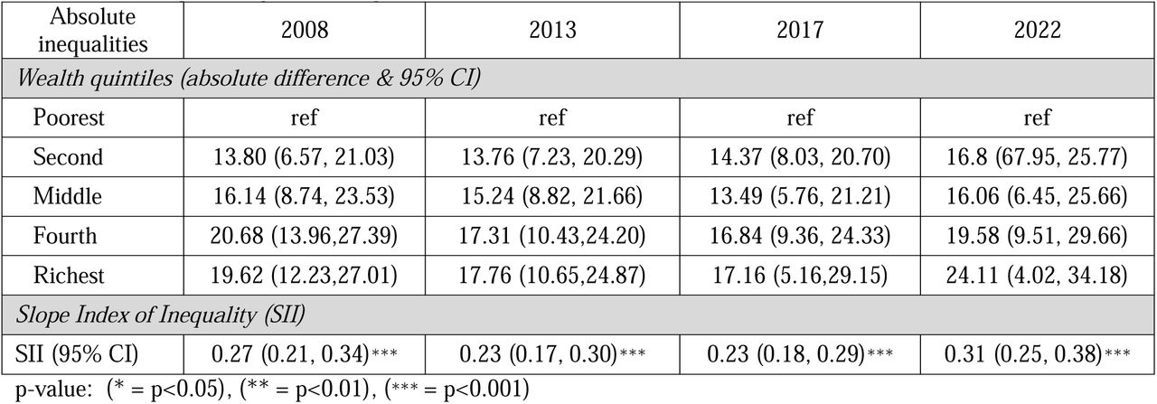 Absolute inequalities: Crude differences and Slope Index of Inequality (SII) of socio-economic inequalities in MCV1 coverage among children aged 12-23 months (2008, 2013, 2017, and 2022)