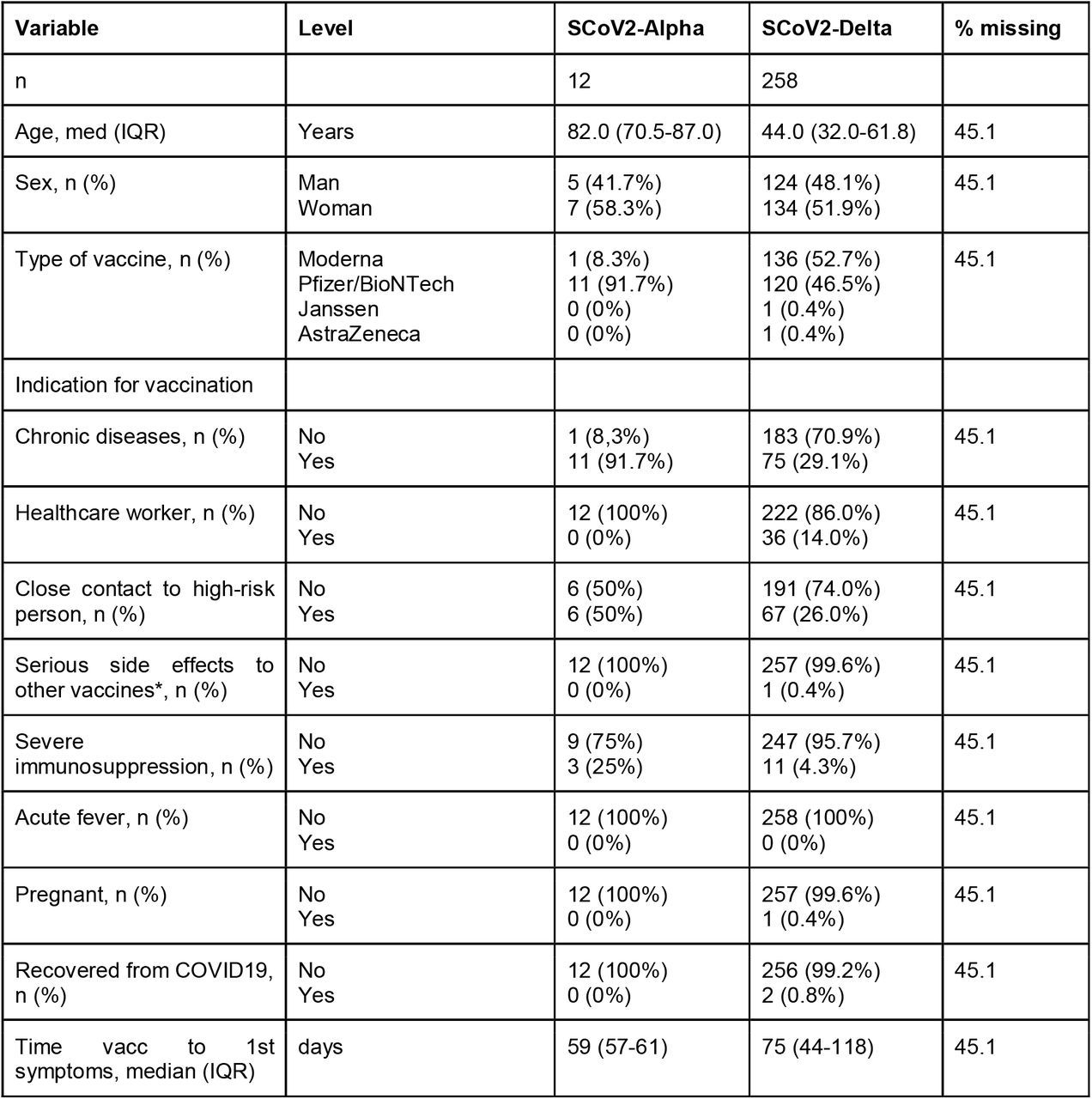 Comparisons of patient characteristics between individuals who suffered from a breakthrough infection caused by the Alpha or the Delta variant. Categorical variables are presented with numbers and percentages. *Serious side-effects in previous vaccines focuses on any vaccine and is a self-reported variable. Variables showing departure from normality are presented with median and [Interquartile Range].
